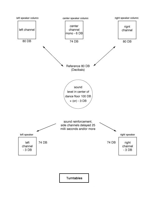 David Mancuso's The Loft - Audio Schematic David Mancuso's The Loft - Audio Schematic